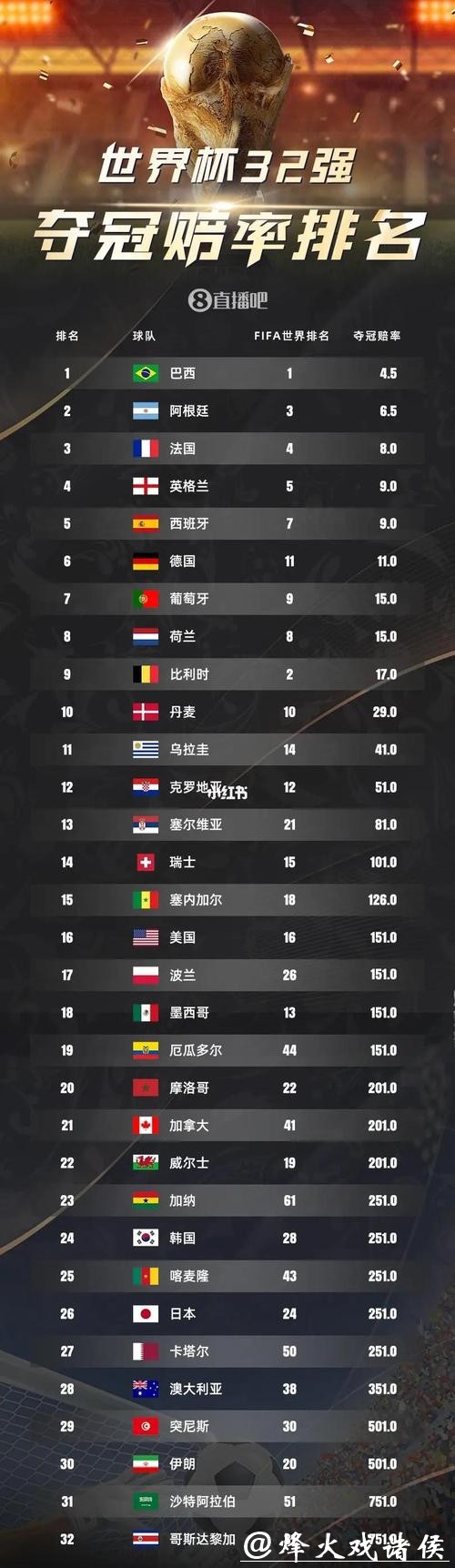 2026世界杯下注赔率，我们该选择谁？